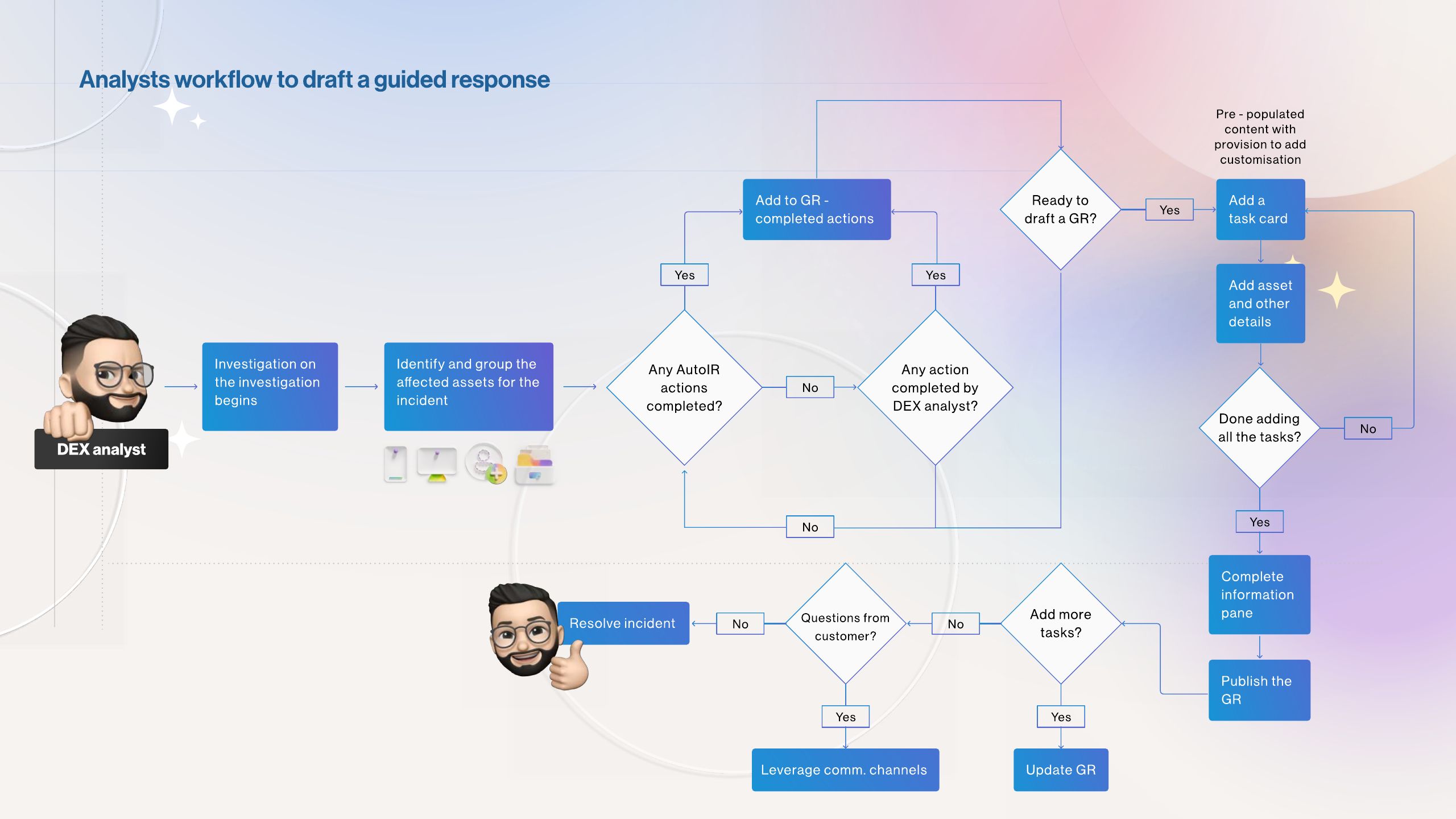 Guided Response - Part A · Analyst experience, slide 9